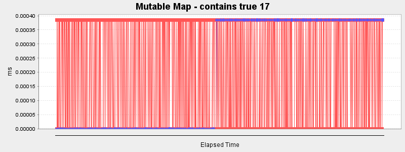 Mutable Map - contains true 17